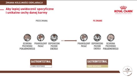 ROYAL CANIN Gastrointestinal Fibre Response 2kg