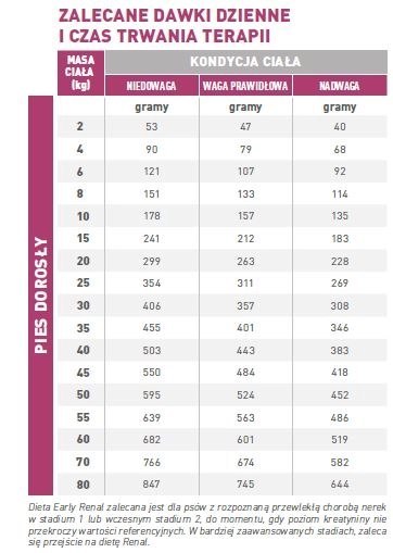 ROYAL CANIN Early Renal 2kg